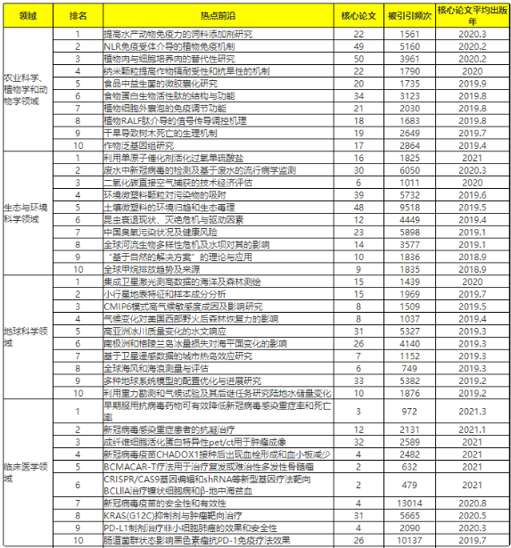 110ȵǰ(Top 10 )