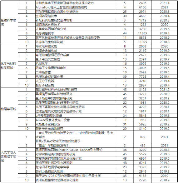 110ȵǰ(Top 10 )